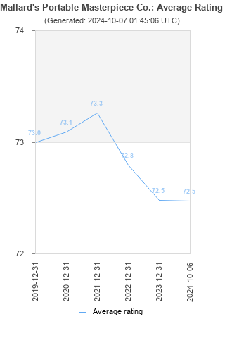 Average rating history