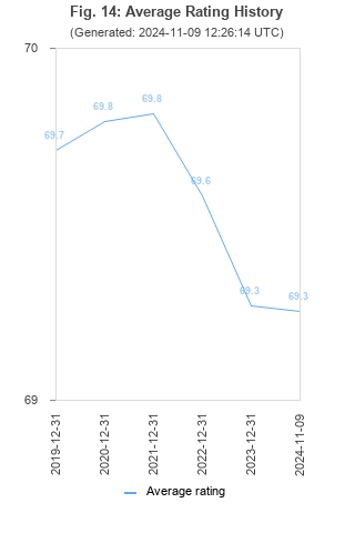 Average rating history