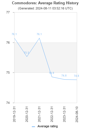 Average rating history