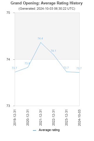 Average rating history