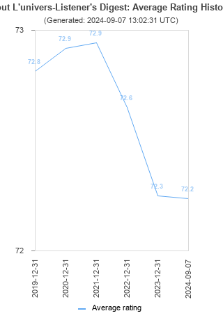 Average rating history