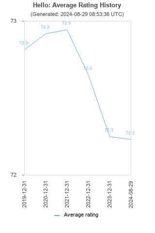 Average rating history