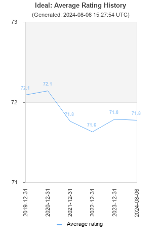 Average rating history