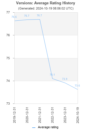 Average rating history