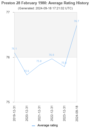 Average rating history