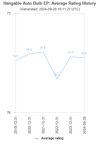 Average rating history