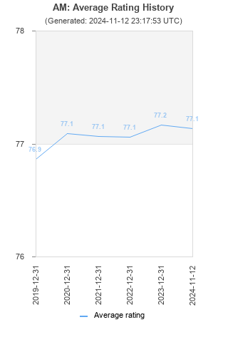 Average rating history