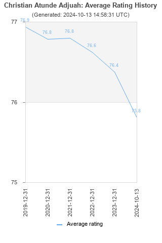 Average rating history