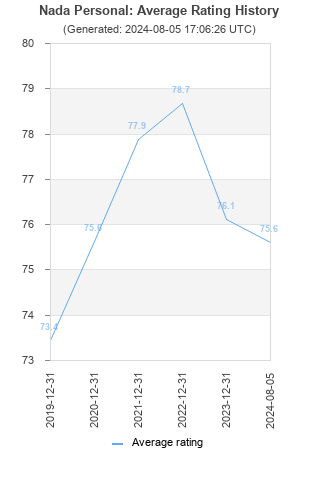 Average rating history