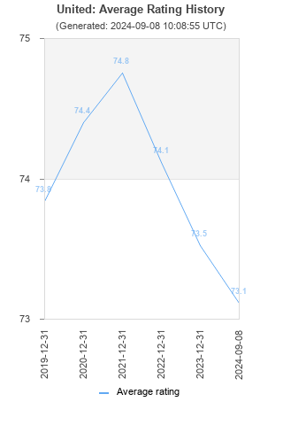 Average rating history