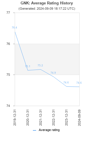 Average rating history