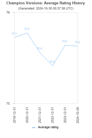 Average rating history