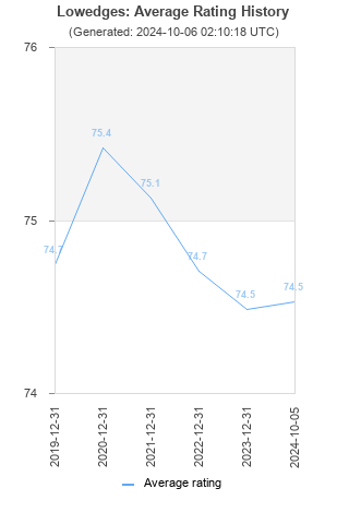 Average rating history