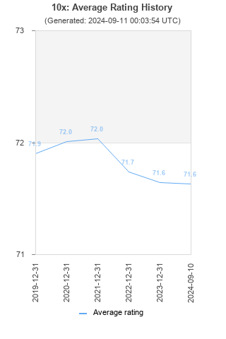 Average rating history