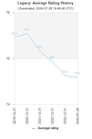 Average rating history