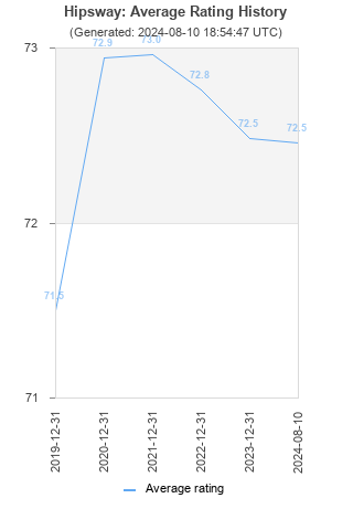 Average rating history