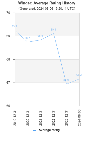 Average rating history