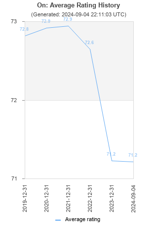 Average rating history