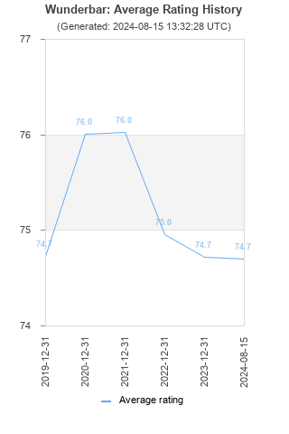 Average rating history