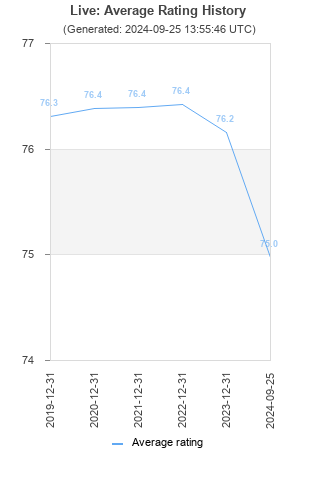 Average rating history