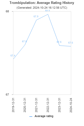 Average rating history