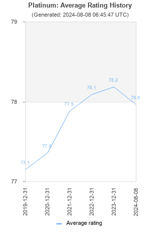 Average rating history