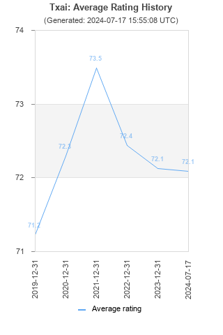 Average rating history