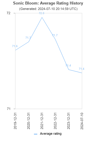 Average rating history