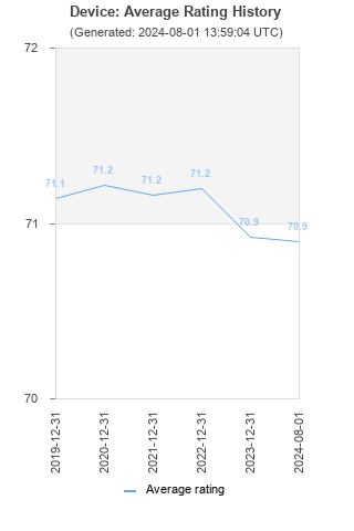 Average rating history