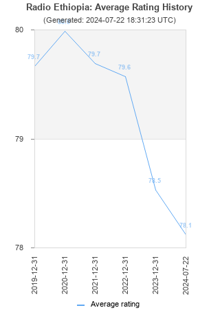 Average rating history