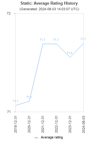 Average rating history