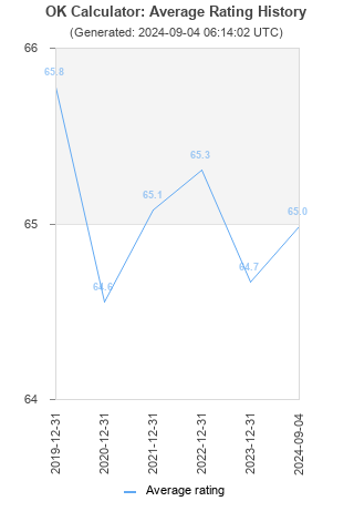 Average rating history