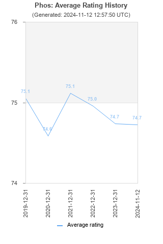 Average rating history