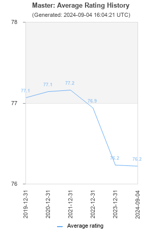 Average rating history