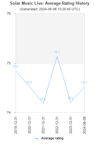 Average rating history