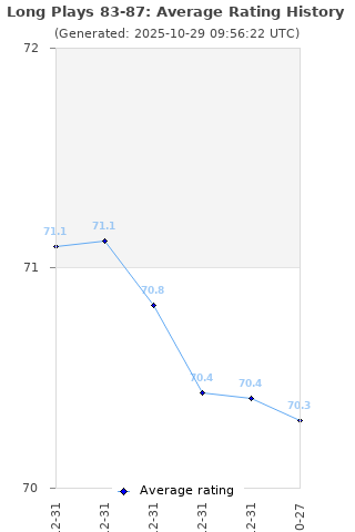 Average rating history