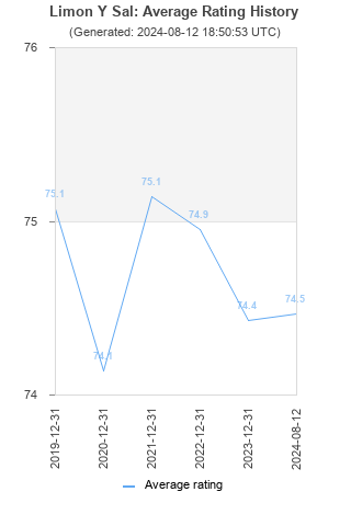 Average rating history