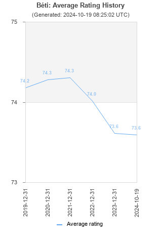 Average rating history