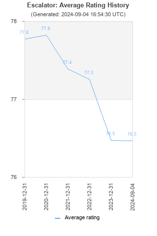 Average rating history