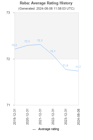 Average rating history