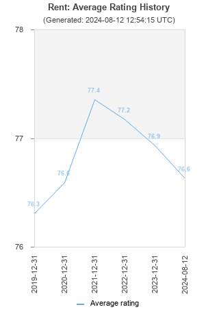 Average rating history