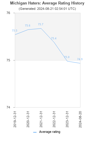 Average rating history