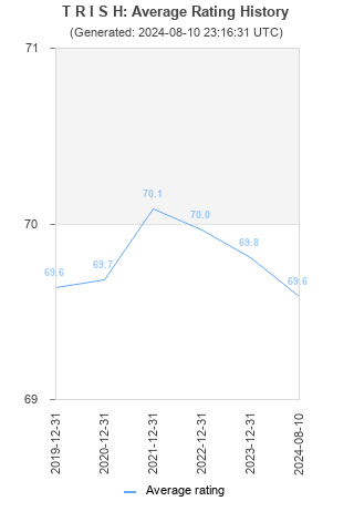 Average rating history