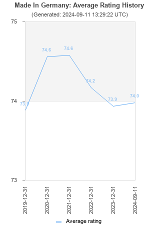 Average rating history