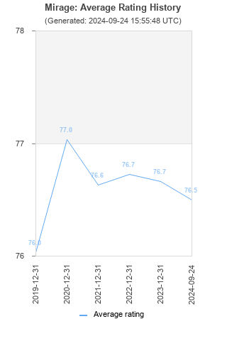 Average rating history