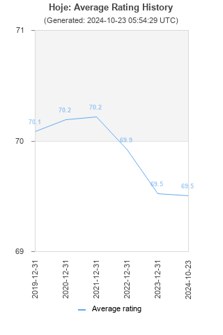 Average rating history