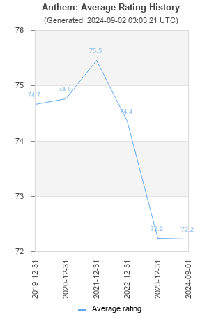 Average rating history