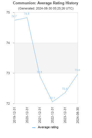 Average rating history