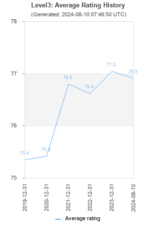 Average rating history