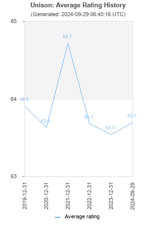 Average rating history